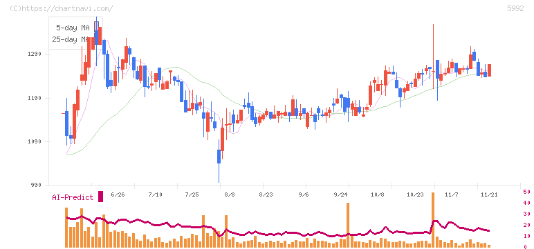 中央発條(5992)の日足チャート