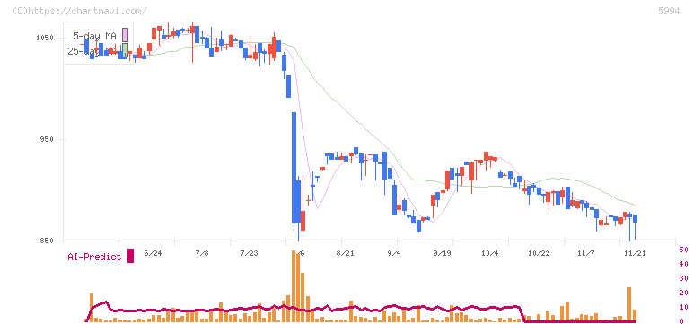 ファインシンター(5994)の日足チャート