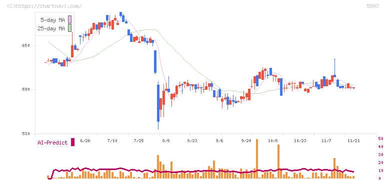 協立エアテック(5997)の日足チャート