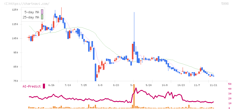 アドバネクス(5998)の日足チャート