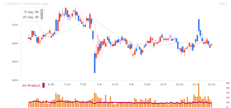 タクマ(6013)の日足チャート