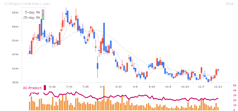 ジャパンエンジンコーポレーション(6016)の日足チャート