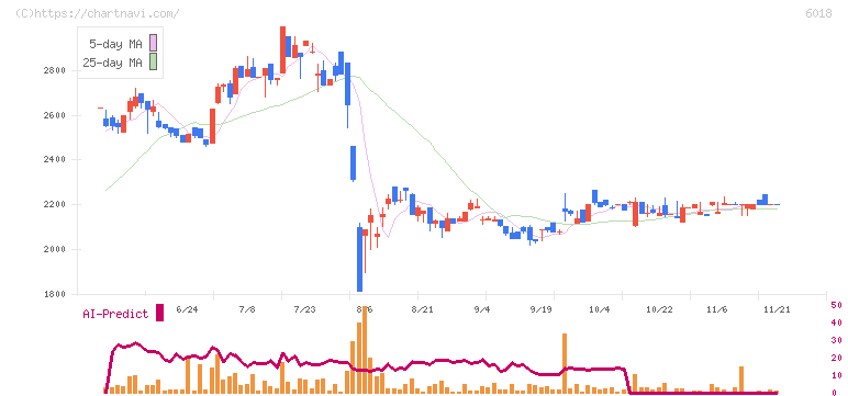 阪神内燃機工業(6018)の日足チャート