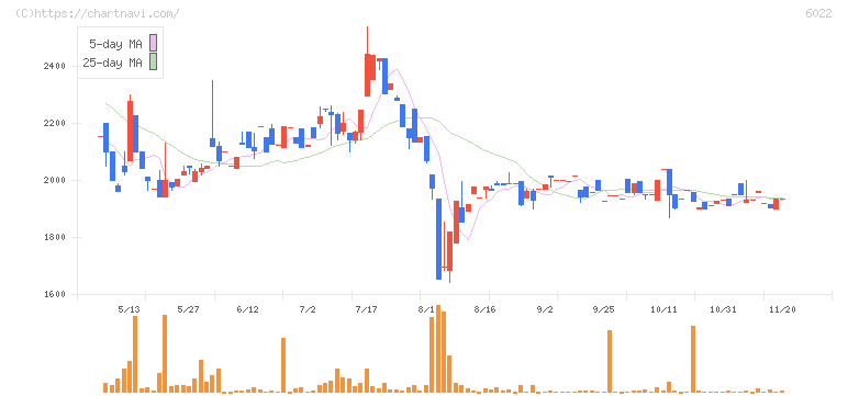 赤阪鐵工所(6022)の日足チャート