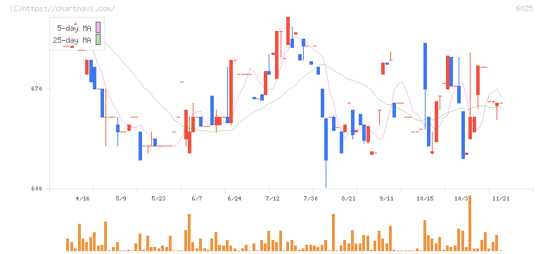 日本ＰＣサービス(6025)の日足チャート