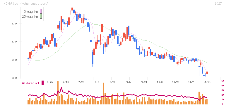 弁護士ドットコム(6027)の日足チャート