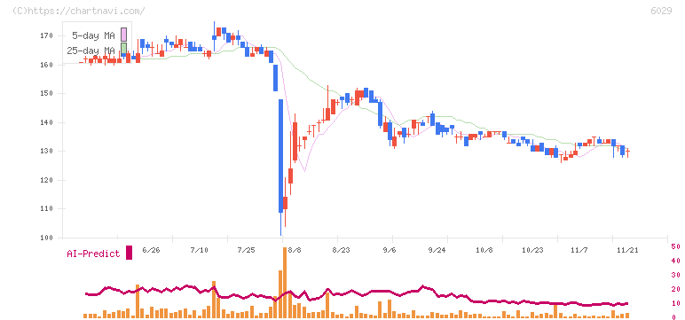 アトラグループ(6029)の日足チャート
