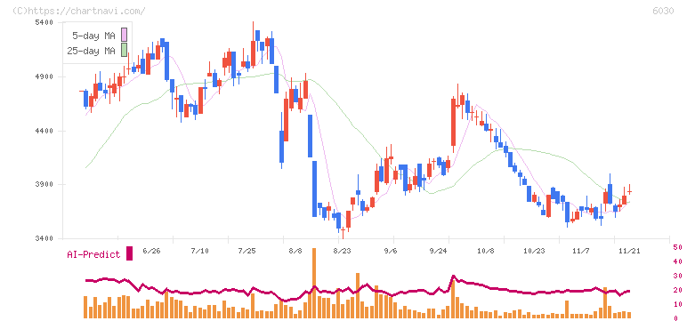 アドベンチャー(6030)の日足チャート