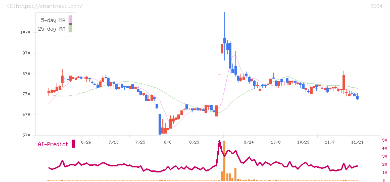 ＭＲＴ(6034)の日足チャート