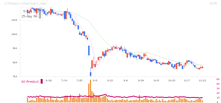 アイ・アールジャパンホールディングス(6035)の日足チャート