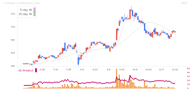 楽待(6037)の日足チャート