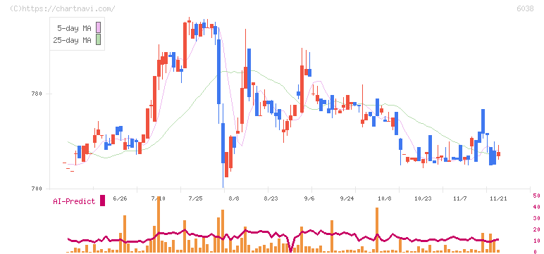 イード(6038)の日足チャート