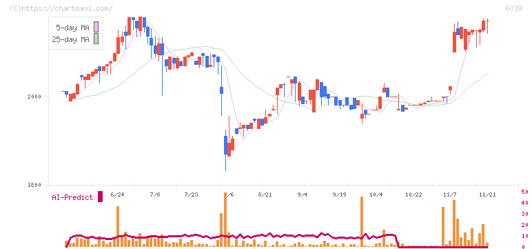 日本動物高度医療センター(6039)の日足チャート