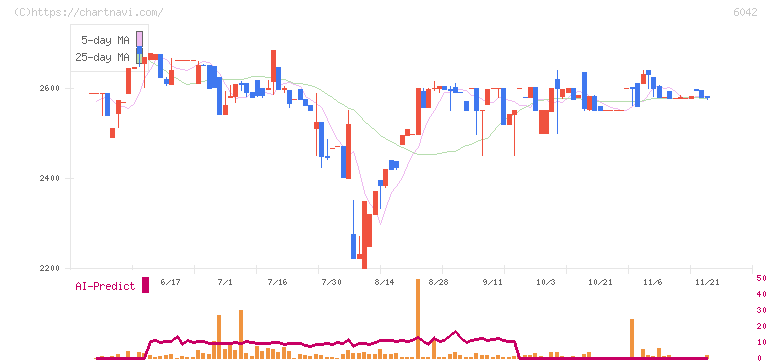 ニッキ(6042)の日足チャート