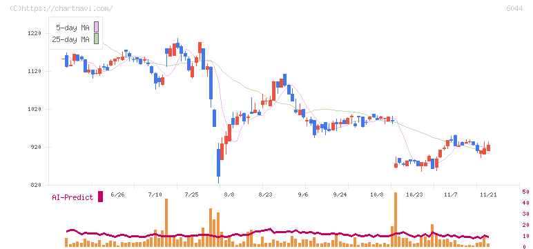 三機サービス(6044)の日足チャート