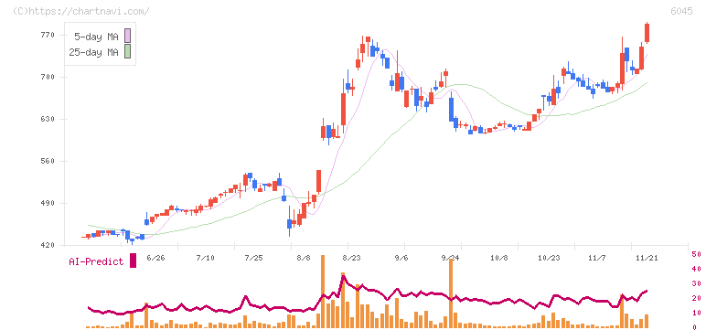 レントラックス(6045)の日足チャート