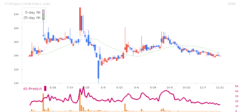 リンクバル(6046)の日足チャート