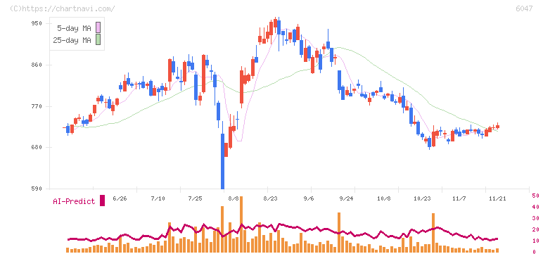 Ｇｕｎｏｓｙ(6047)の日足チャート