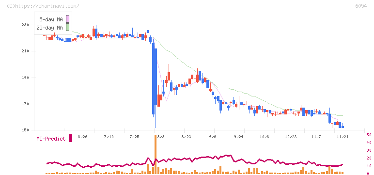 リブセンス(6054)の日足チャート