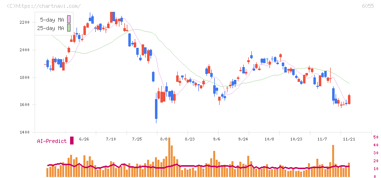 ジャパンマテリアル(6055)の日足チャート