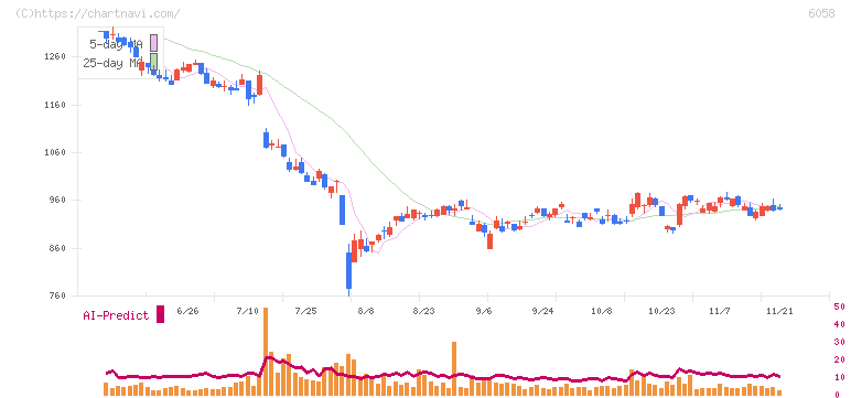 ベクトル(6058)の日足チャート