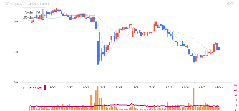 ウチヤマホールディングス(6059)の日足チャート