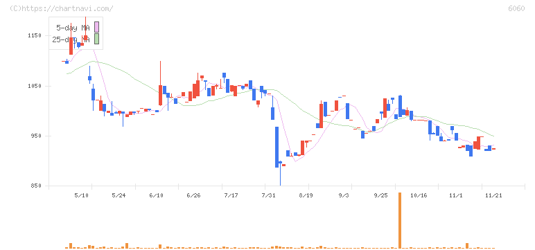 こころネット(6060)の日足チャート
