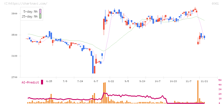ユニバーサル園芸社(6061)の日足チャート