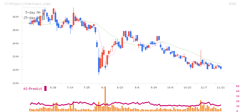 チャーム・ケア・コーポレーション(6062)の日足チャート