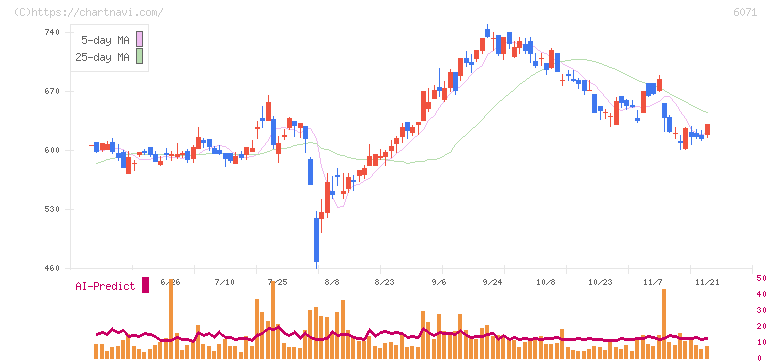 ＩＢＪ(6071)の日足チャート