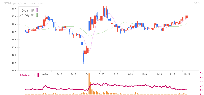 地盤ネットホールディングス(6072)の日足チャート