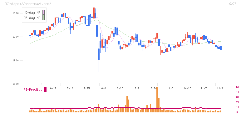 アサンテ(6073)の日足チャート