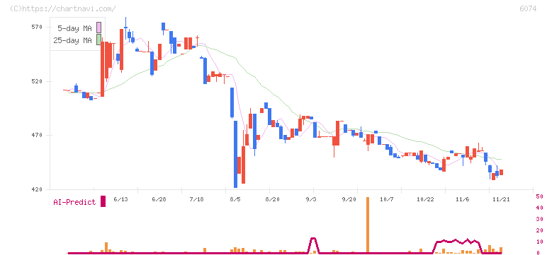 ジェイエスエス(6074)の日足チャート