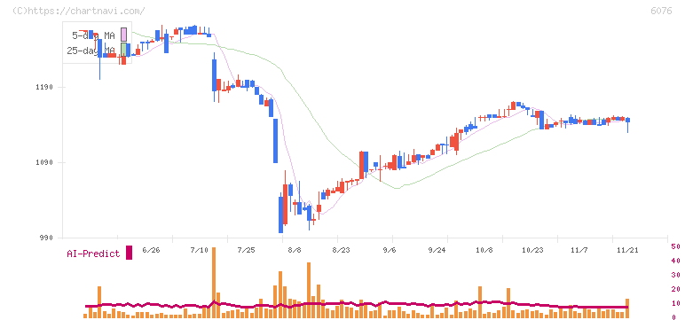アメイズ(6076)の日足チャート