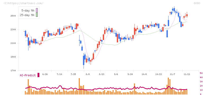 Ｍ＆Ａキャピタルパートナーズ(6080)の日足チャート