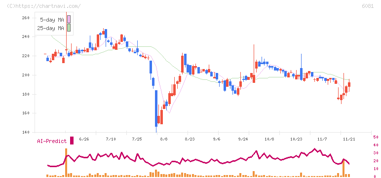 アライドアーキテクツ(6081)の日足チャート