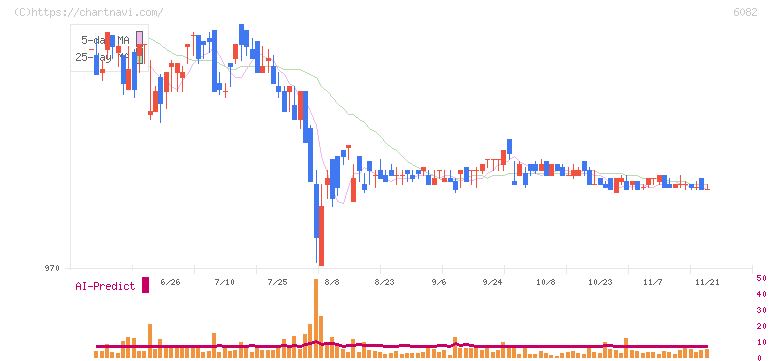ライドオンエクスプレスホールディングス(6082)の日足チャート