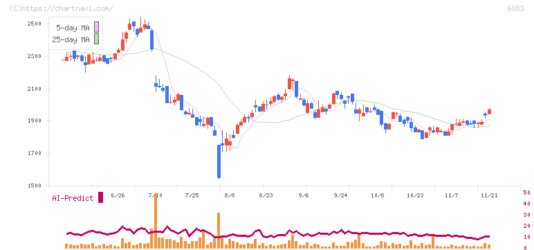 ＥＲＩホールディングス(6083)の日足チャート
