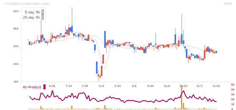 アーキテクツ・スタジオ・ジャパン(6085)の日足チャート