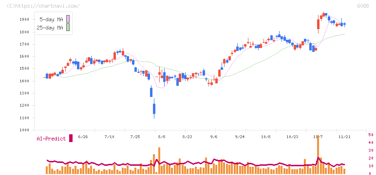 シグマクシス・ホールディングス(6088)の日足チャート