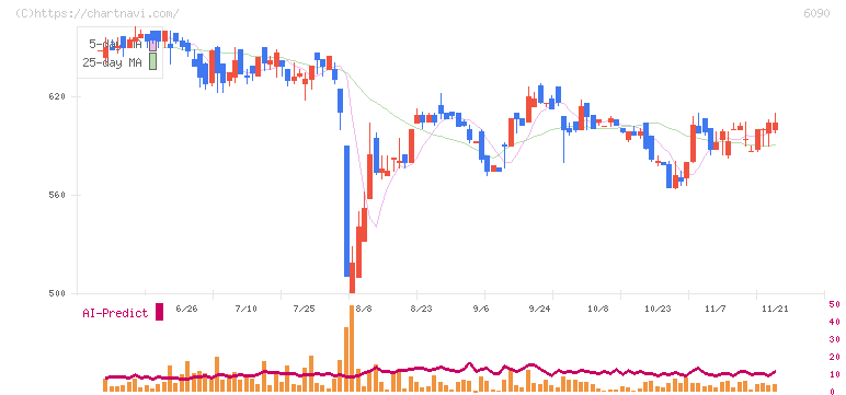 ヒューマン・メタボローム・テクノロジーズ(6090)の日足チャート