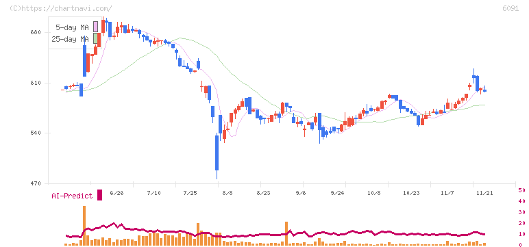 ウエスコホールディングス(6091)の日足チャート