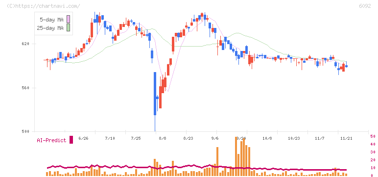 エンバイオ・ホールディングス(6092)の日足チャート