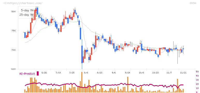 フリークアウト・ホールディングス(6094)の日足チャート