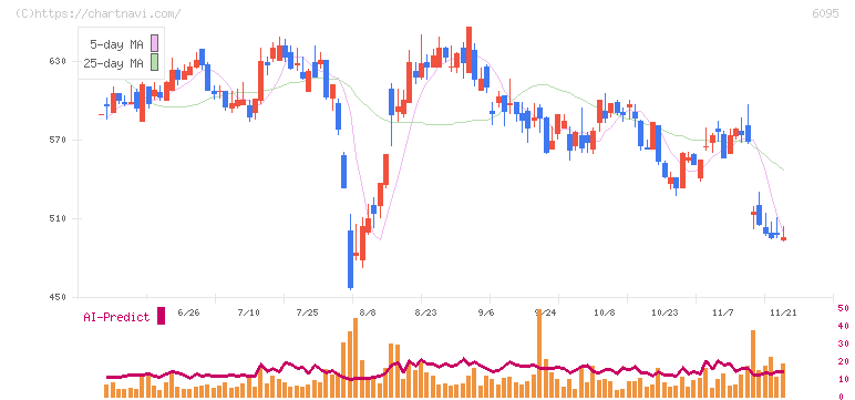 メドピア(6095)の日足チャート