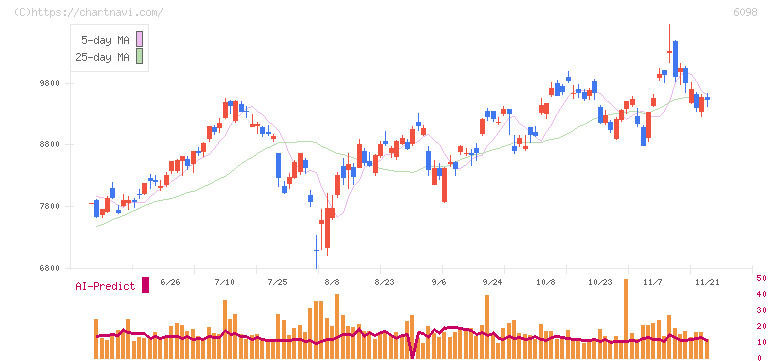 リクルートホールディングス(6098)の日足チャート