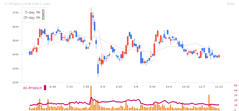 ツガミ(6101)の日足チャート