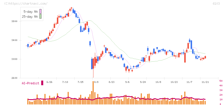 オークマ(6103)の日足チャート