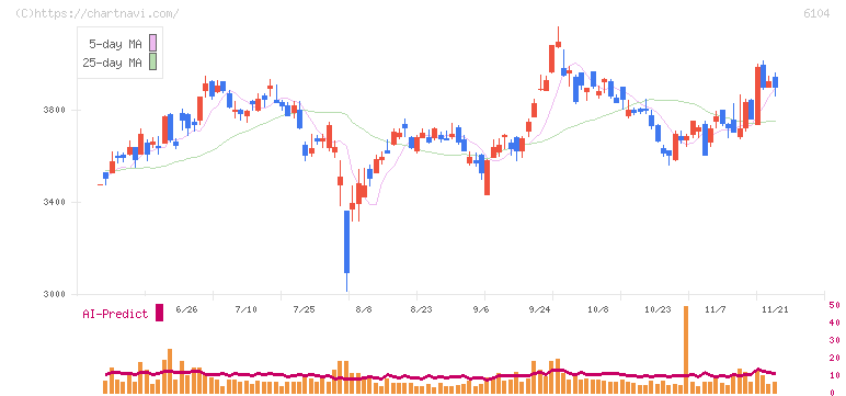 芝浦機械(6104)の日足チャート