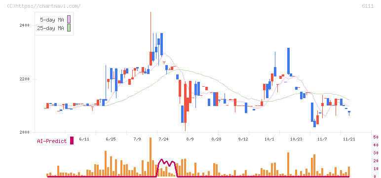 旭精機工業(6111)の日足チャート